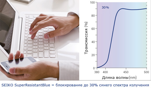 Мультипокрытие очковых линз SEIKO SRB
