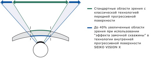 Эффект замочной скважины в прогрессивных линзах SEIKO VISION X